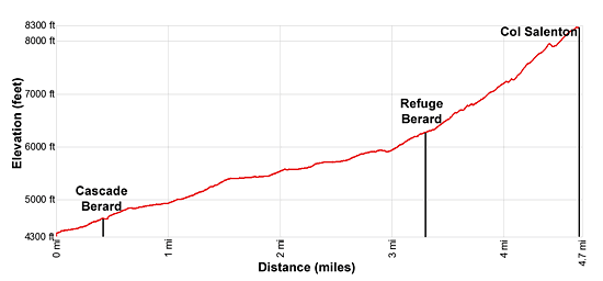 Elevation Profile - Pierre a Berard Refuge and Col de Salenton hiking trail