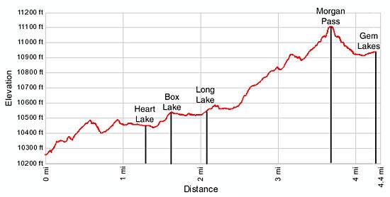 Little Lakes Elevation Profile