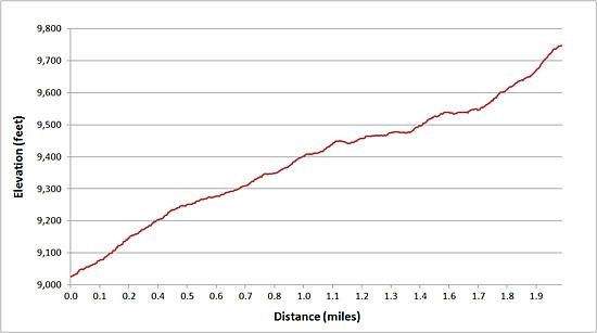 Elevation Profile Bear Creek Falls