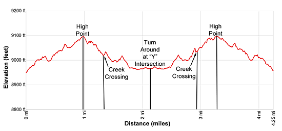 Elevation Profile - Brush Creek