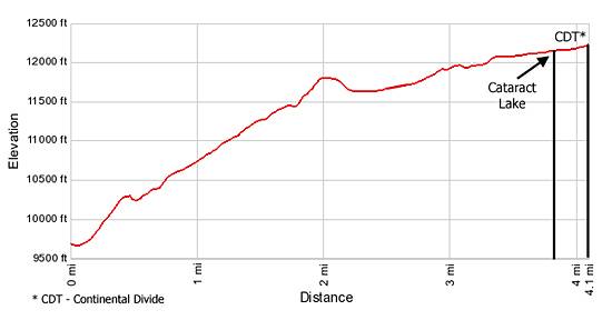 Elevation Profile Cataract Lake Trail