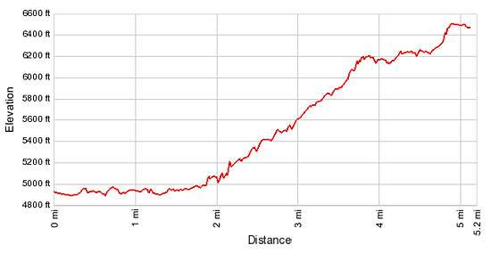 Elevation Profile - Grinnell Glacier Hike