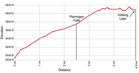 Elevation Profile - Iceberg Lake