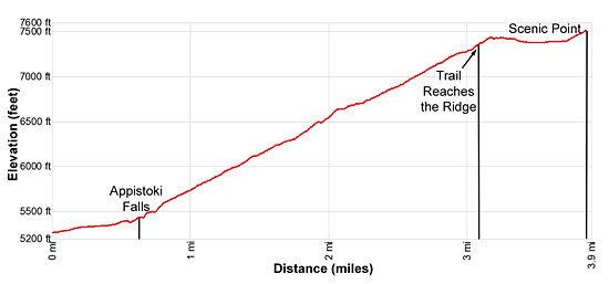 Elevation Profile - Scenic Point