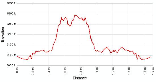 Aztec Butte Elevation Profile