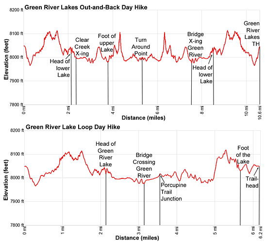 Elevation Profile - Green River Lake Day Hike