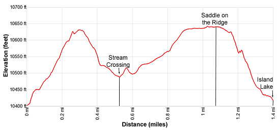 Elevation Profile - Little Seneca Lake to Island Lake