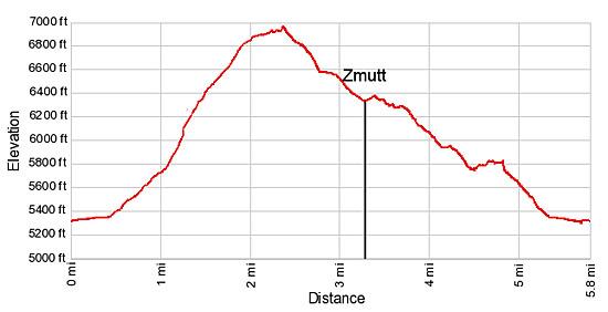 Elevation profile for the Zmutt Loop Hike