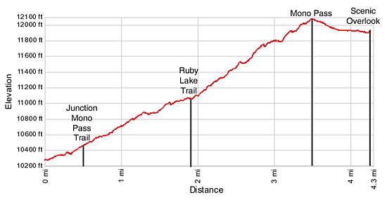 Mono Pass Elevation Profile