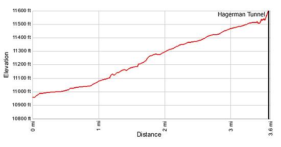 Elevation Profile Colorado Midland