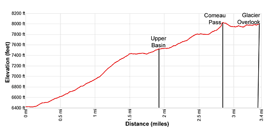 Elevation Profile Sperry Glacier Trail