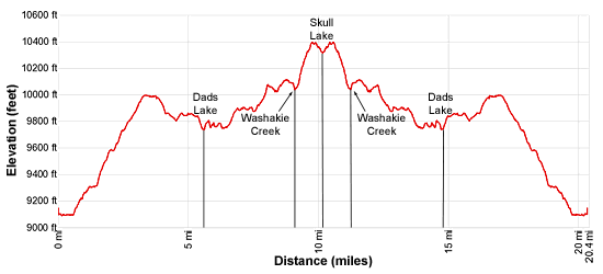 Elevation Profile - Big Sandy to Skull Lake